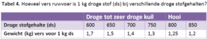 paardenarts-nl-vermageringsdieet-paarden-tabel-4-hoeveel-vers-ruwvoer-is-1-kg-ds-bij-verschillende-droge-stofgehalten
